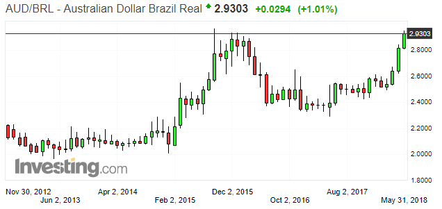 comparação dólar australiano e real