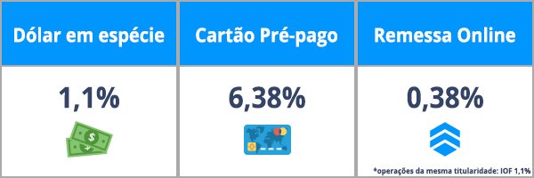 Entenda as diferenças entre dólar comercial, dólar paralelo e dólar turismo.