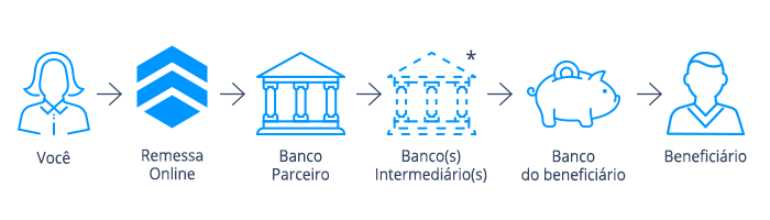 como funciona a parceria entre remessa online e bancos intermediários