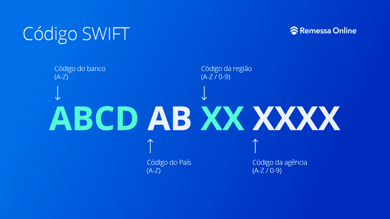 Código SWIFT / BIC - Tudo Sobre | Remessa Online