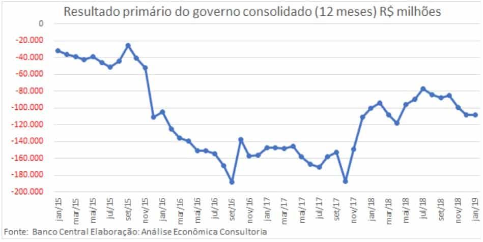 Resultado primário consolidado do governo para 12 meses