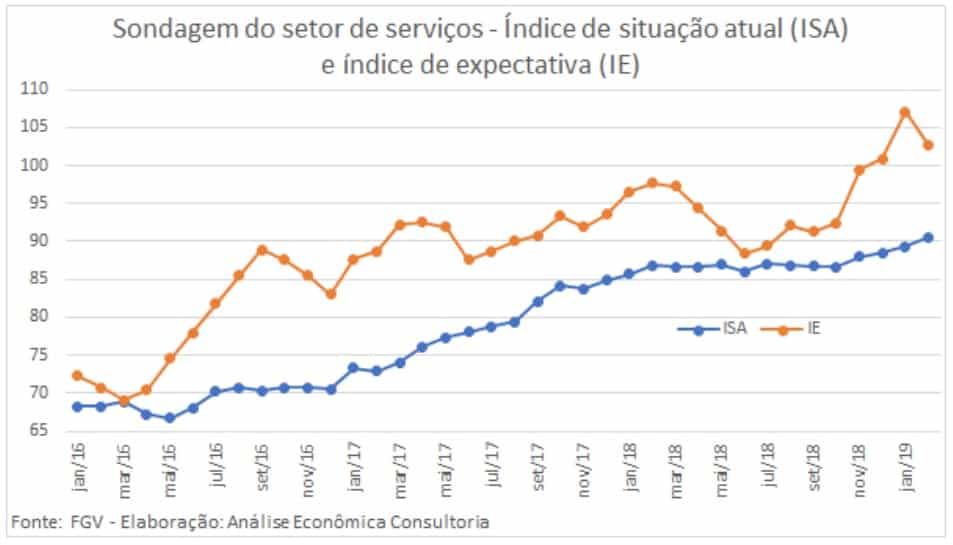 Sondagem do setor de serviços: índice de situação atual (ISA) e Índice de expectativa (IE)