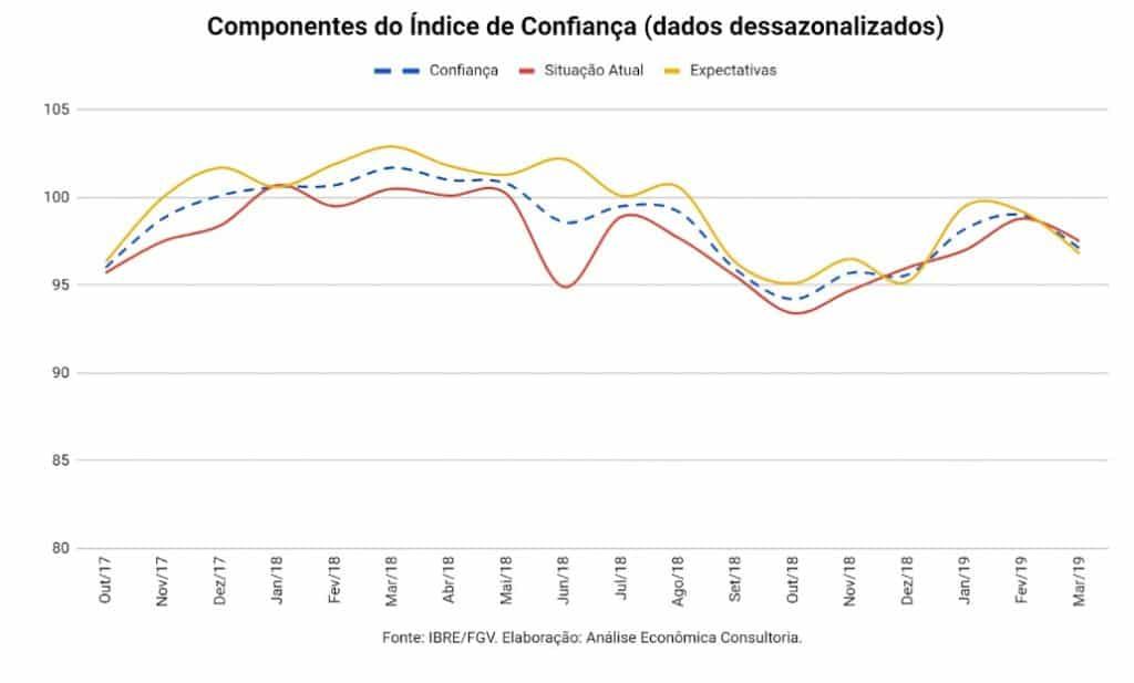 Componentes do Índice de Confiança dessazonalizados