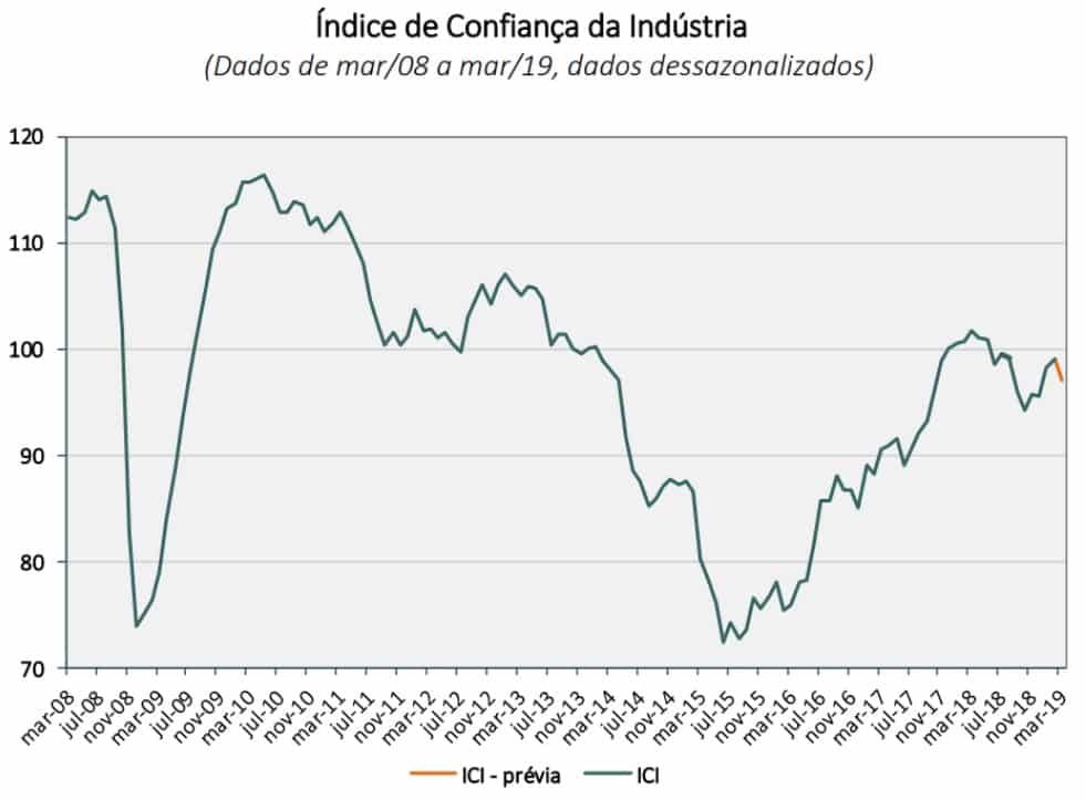 Índice de Confiança da Indústria de março/2008 a março/2019