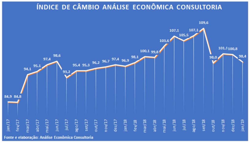 Forte valorização do Real frente às moedas dos países emergentes