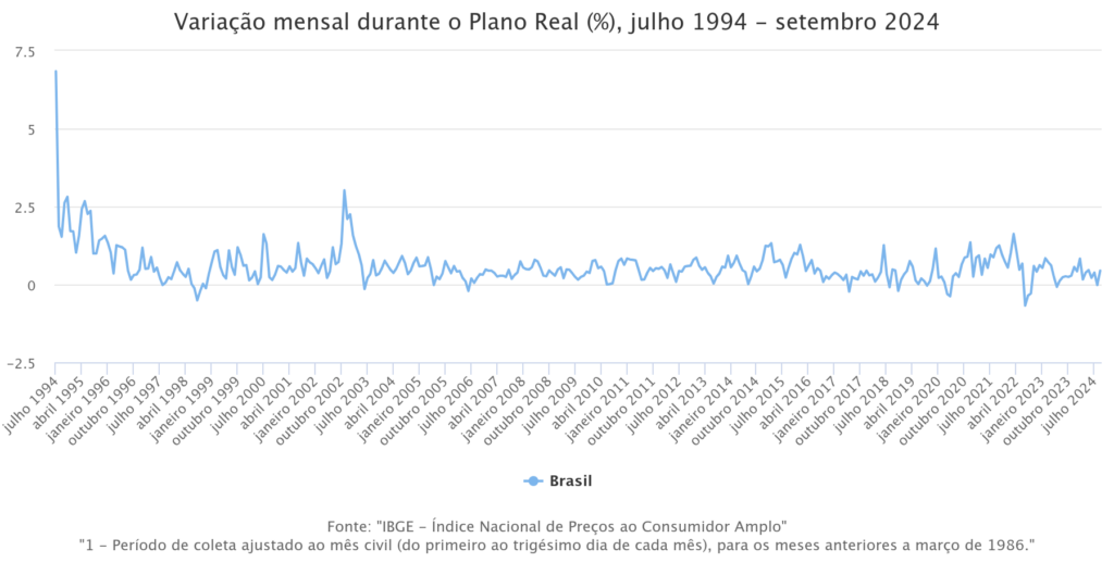 variayyo mensal durante o plano real julho 1994 setembro 2024 1024x529 - Qual o valor do IPCA hoje e o acumulado de 2024?