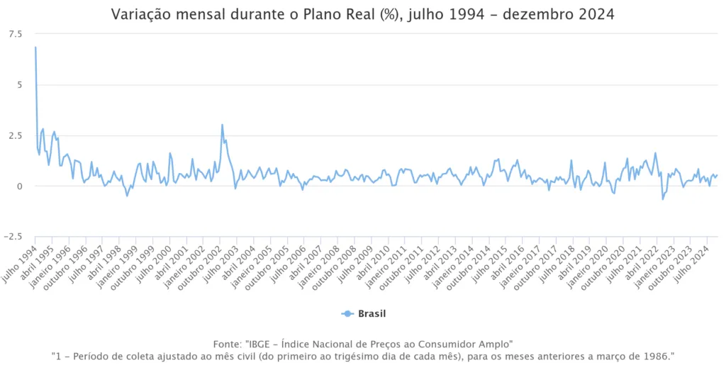 variayyo mensal durante o plano real julho 1994 dezembro 2024 1 1024x529 - Qual o valor do IPCA hoje e o acumulado de 2024?