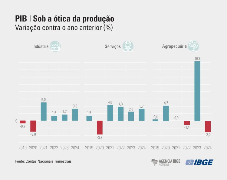 O que gera o PIB do Brasil 